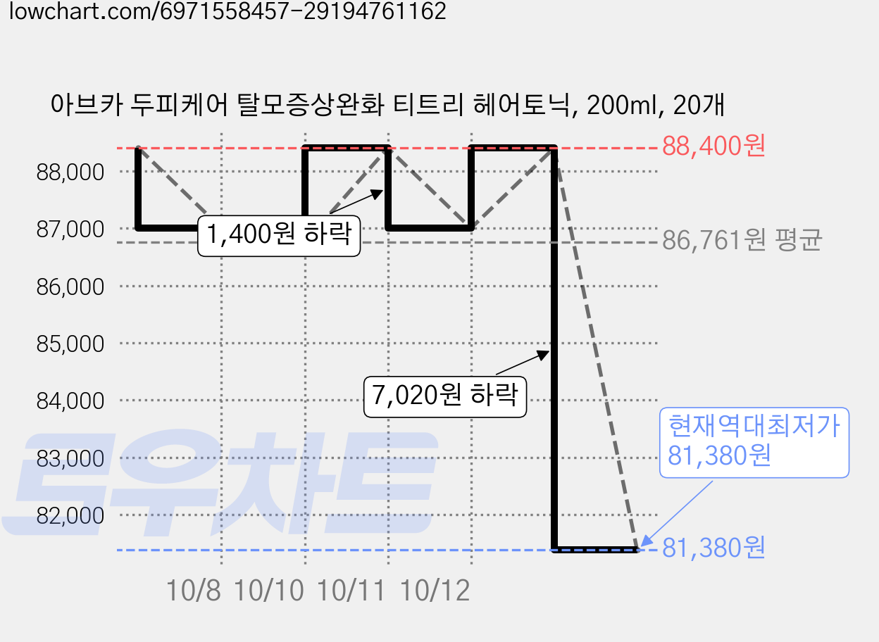 아브카 두피케어 탈모증상완화 티트리 헤어토닉, 200ml, 20개 가격 변동 차트, 현재가 81,380원, 역대최저가