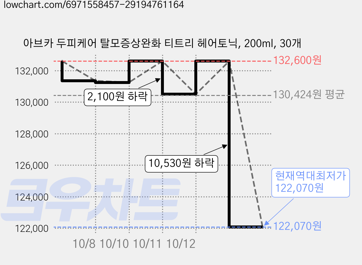 아브카 두피케어 탈모증상완화 티트리 헤어토닉, 200ml, 30개 가격 변동 차트, 현재가 122,070원, 역대최저가