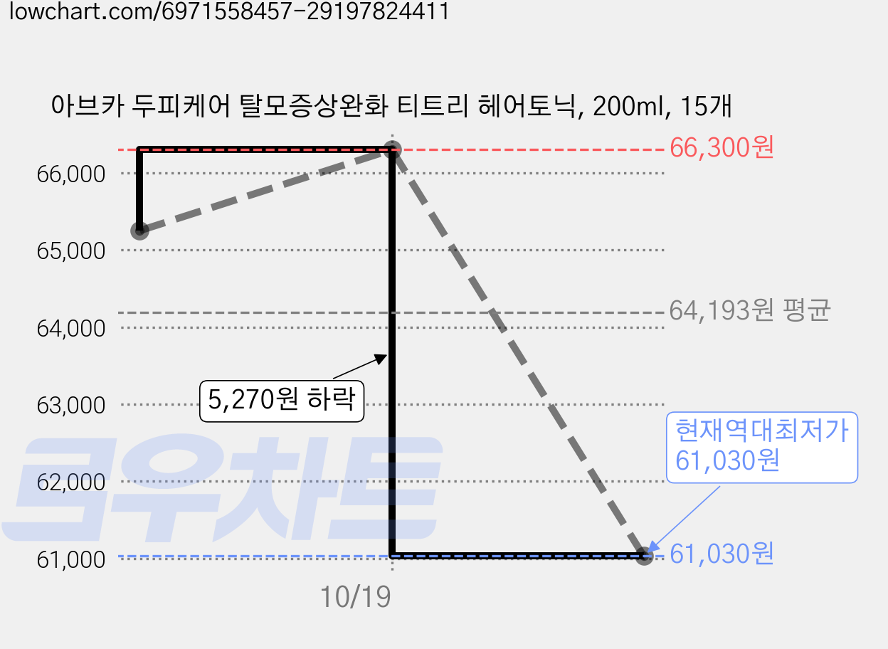 아브카 두피케어 탈모증상완화 티트리 헤어토닉, 200ml, 15개 가격 변동 차트, 현재가 61,030원, 역대최저가