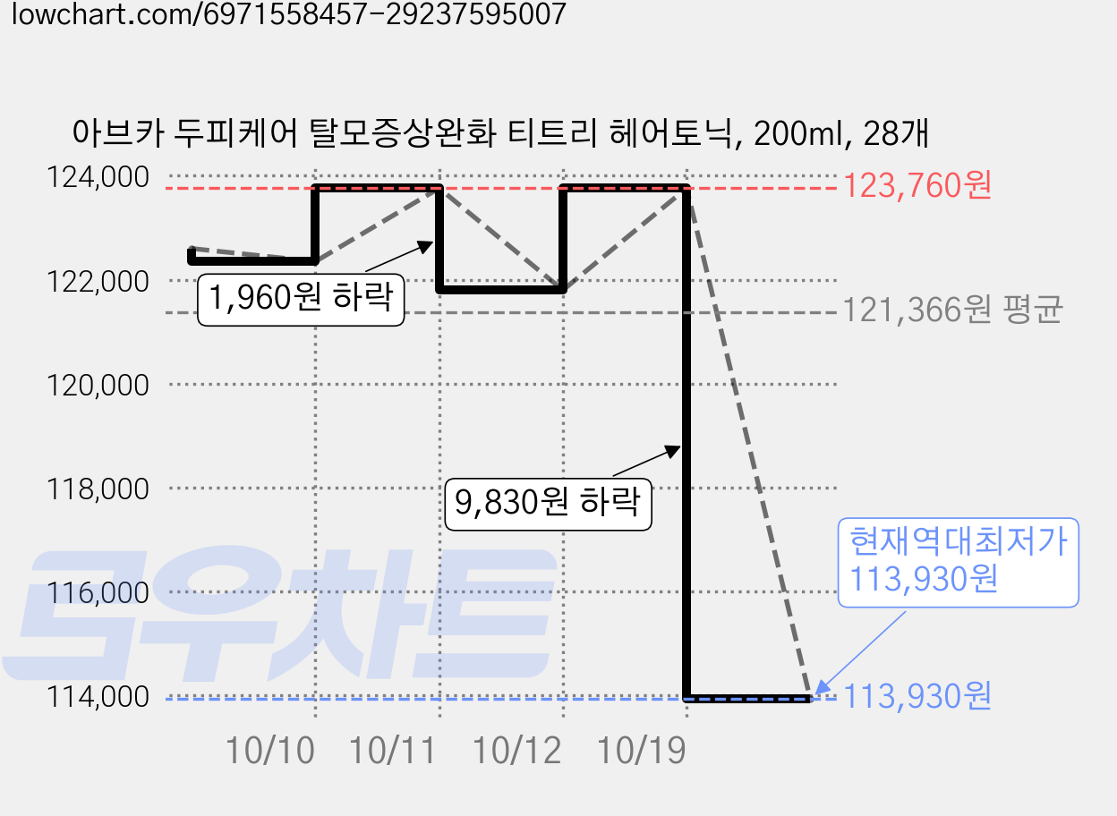 아브카 두피케어 탈모증상완화 티트리 헤어토닉, 200ml, 28개 가격 변동 차트, 현재가 113,930원, 역대최저가