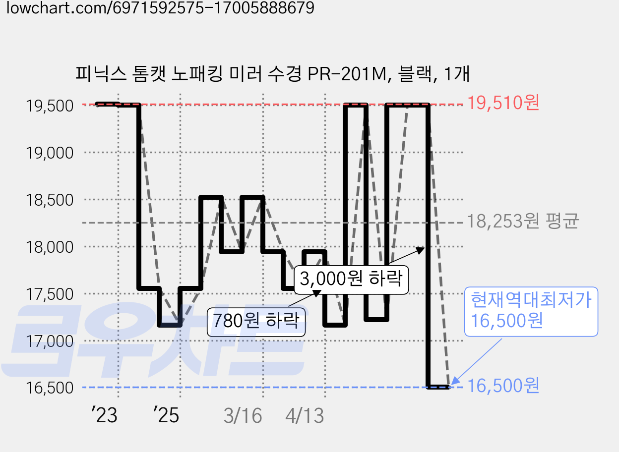 피닉스 톰캣 노패킹 미러 수경 PR-201M, 블랙, 1개 가격 변동 차트, 현재가 16,500원, 역대최저가