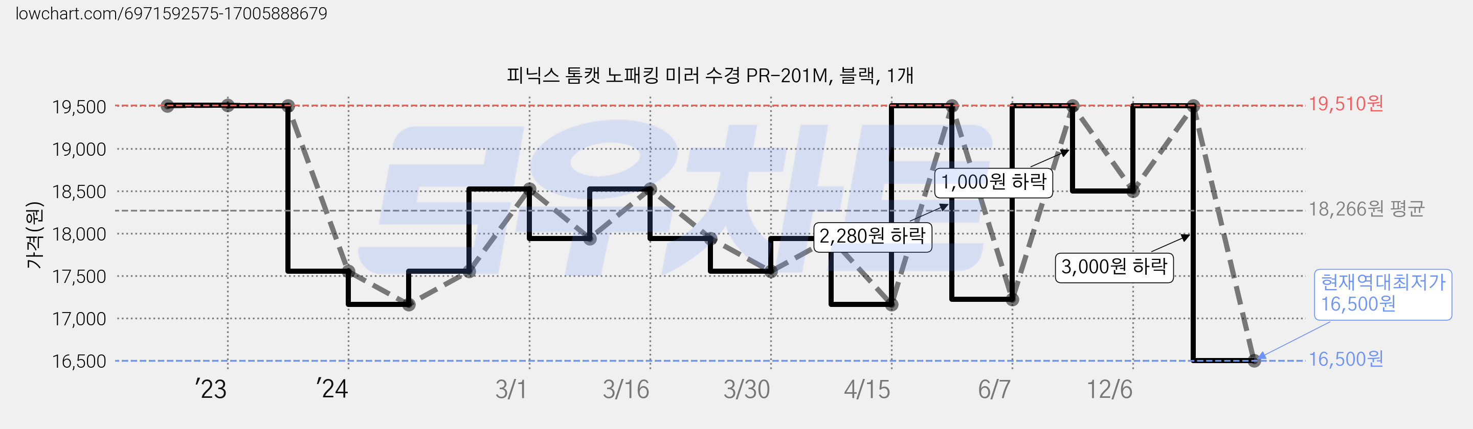 피닉스 톰캣 노패킹 미러 수경 PR-201M, 블랙, 1개 가격 변동 차트, 현재가 16,500원, 역대최저가