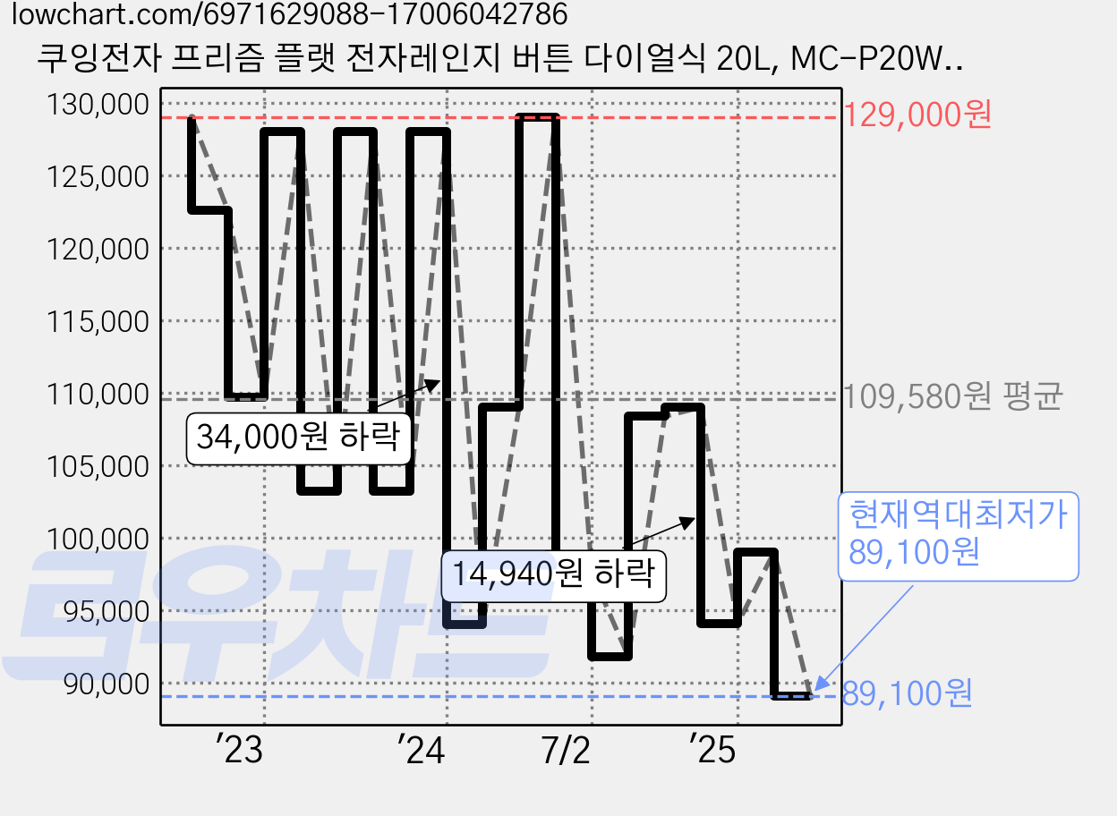 쿠잉전자 프리즘 플랫 전자레인지 버튼 다이얼식 20L, MC-P20WBF 가격 변동 차트, 현재가 89,100원, 역대최저가