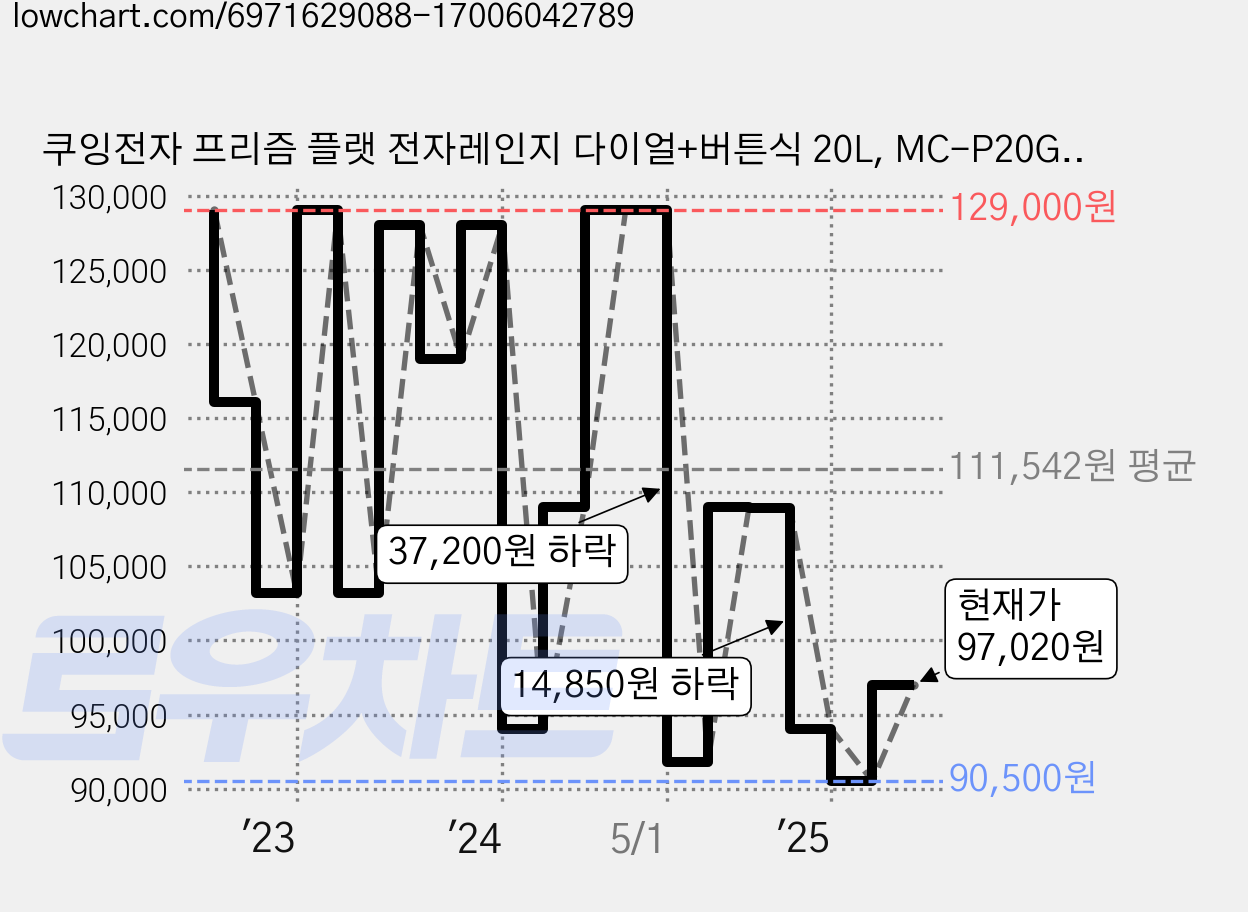 쿠잉전자 프리즘 플랫 전자레인지 다이얼+버튼식 20L, MC-P20GBF 가격 변동 차트, 현재가 97,020원, 관측 최저가 88,920원
