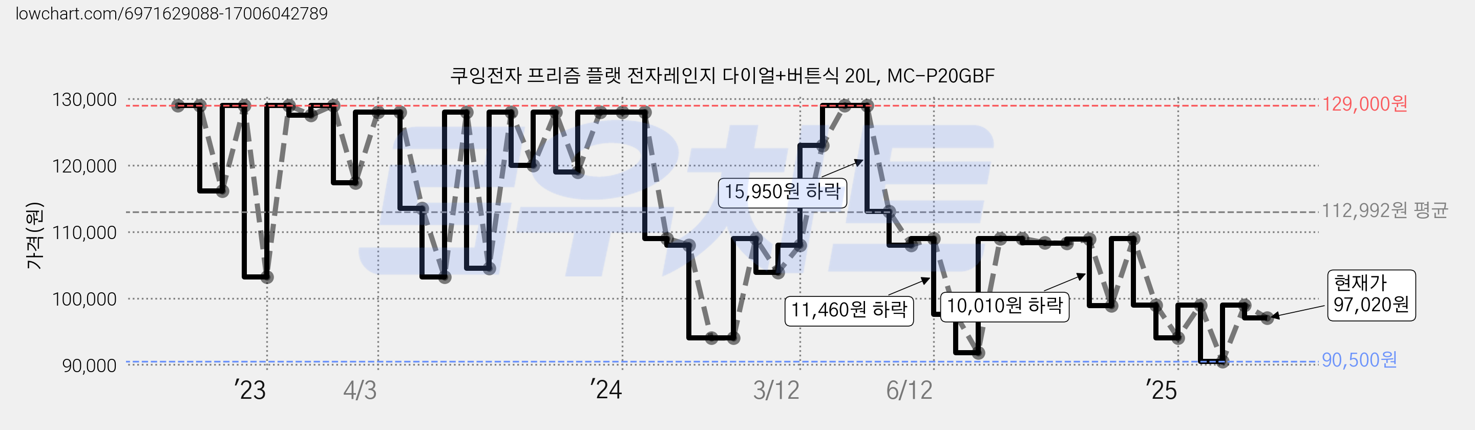쿠잉전자 프리즘 플랫 전자레인지 다이얼+버튼식 20L, MC-P20GBF 가격 변동 차트, 현재가 97,020원, 관측 최저가 88,920원