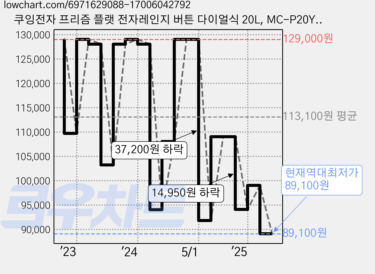 쿠잉전자 프리즘 플랫 전자레인지 버튼 다이얼식 20L, MC-P20YBF(옐로우) 가격 변동 차트, 현재가 89,100원, 역대최저가