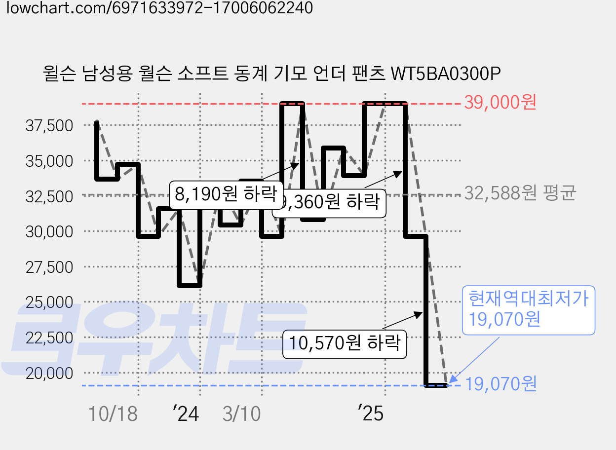 윌슨 남성용 월슨 소프트 동계 기모 언더 팬츠 WT5BA0300P 가격 변동 차트, 현재가 19,070원, 역대최저가