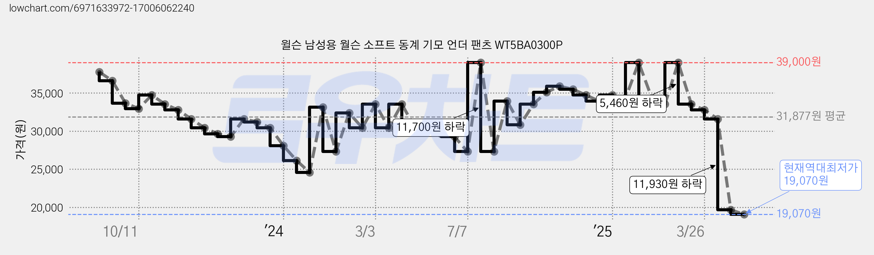 윌슨 남성용 월슨 소프트 동계 기모 언더 팬츠 WT5BA0300P 가격 변동 차트, 현재가 19,070원, 역대최저가