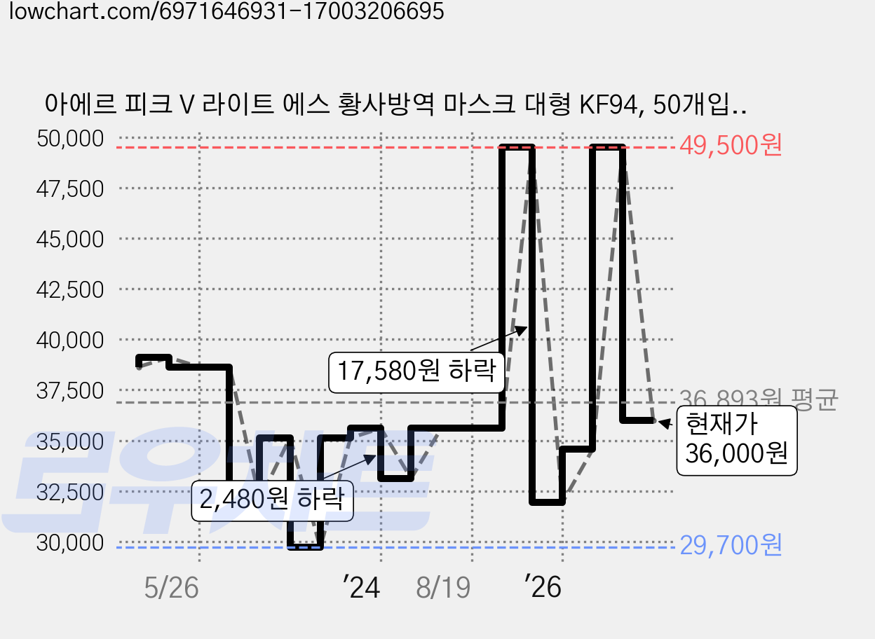 아에르 피크 V 라이트 에스 황사방역 마스크 대형 KF94, 50개입, 1개, 연한황색 가격 변동 차트, 현재가 36,000원, 관측 최저가 29,700원