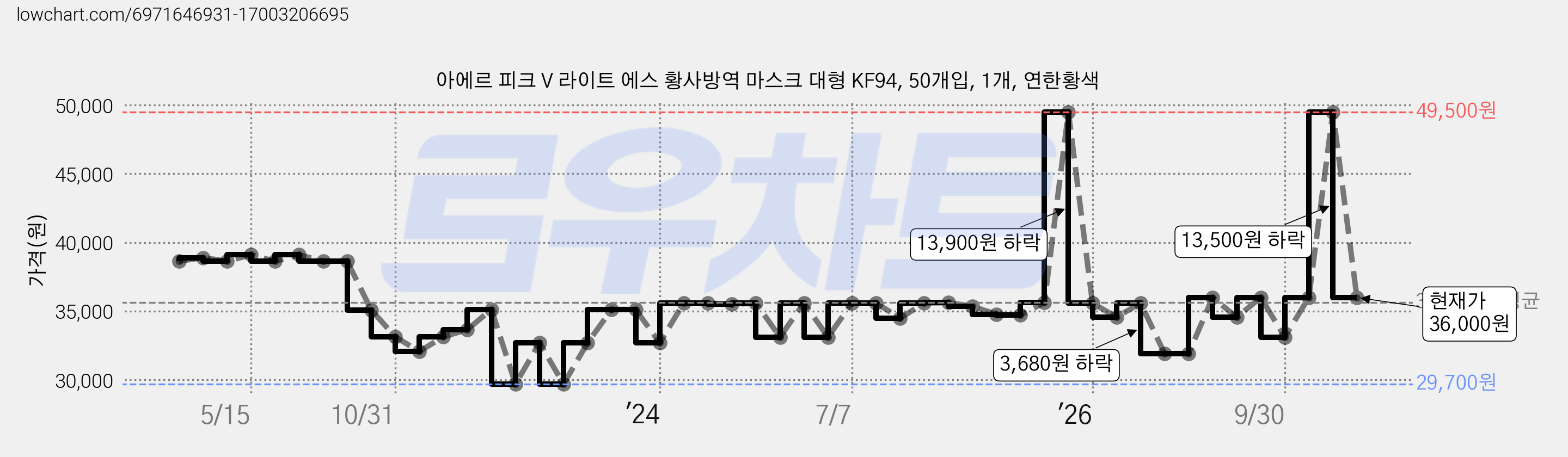 아에르 피크 V 라이트 에스 황사방역 마스크 대형 KF94, 50개입, 1개, 연한황색 가격 변동 차트, 현재가 36,000원, 관측 최저가 29,700원