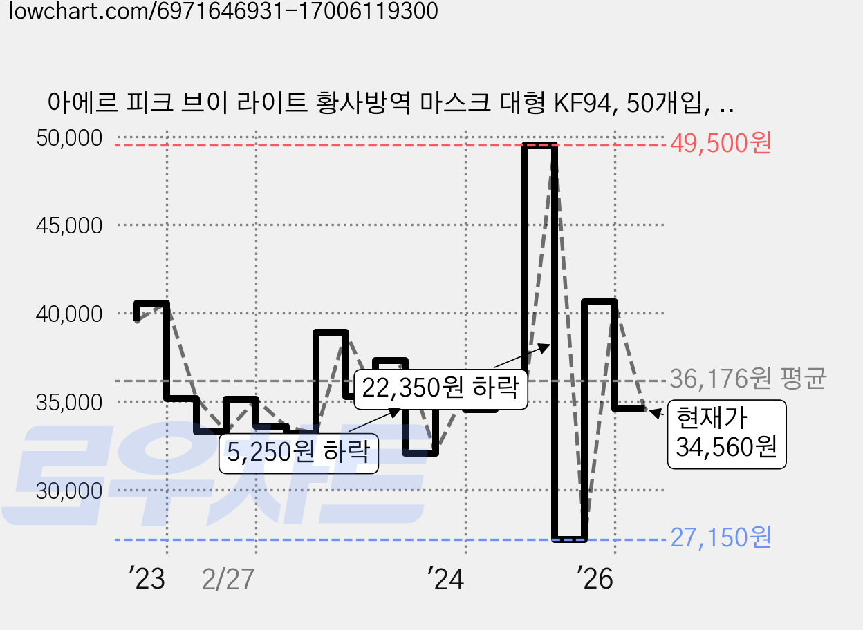 아에르 피크 브이 라이트 황사방역 마스크 대형 KF94, 50개입, 1개, 흰색 가격 변동 차트, 현재가 34,560원, 관측 최저가 27,150원