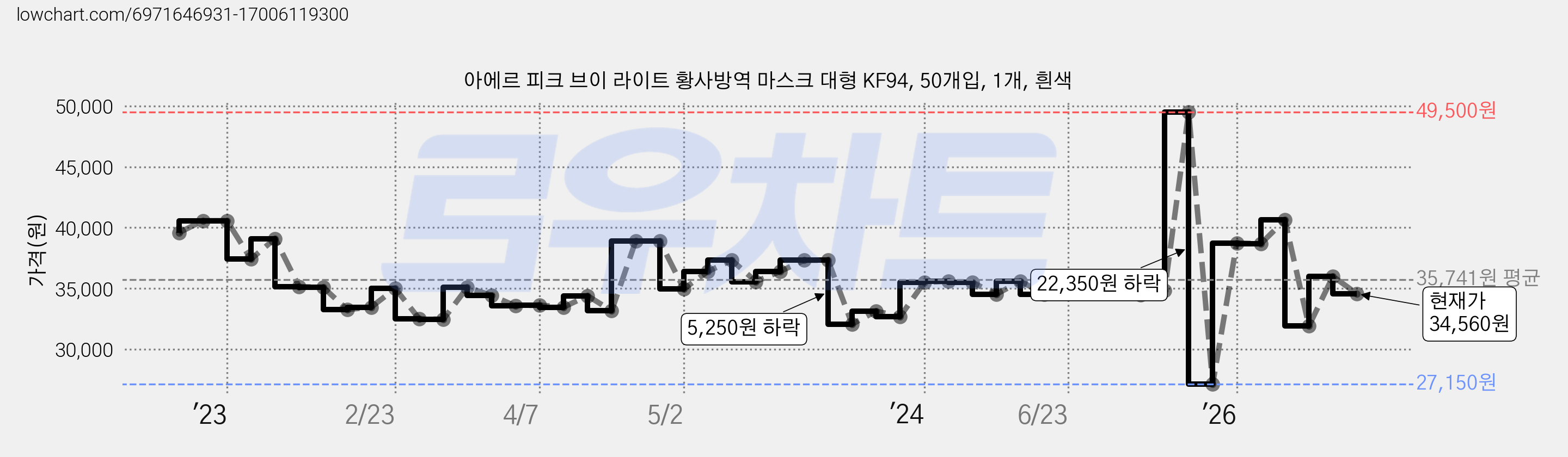아에르 피크 브이 라이트 황사방역 마스크 대형 KF94, 50개입, 1개, 흰색 가격 변동 차트, 현재가 34,560원, 관측 최저가 27,150원