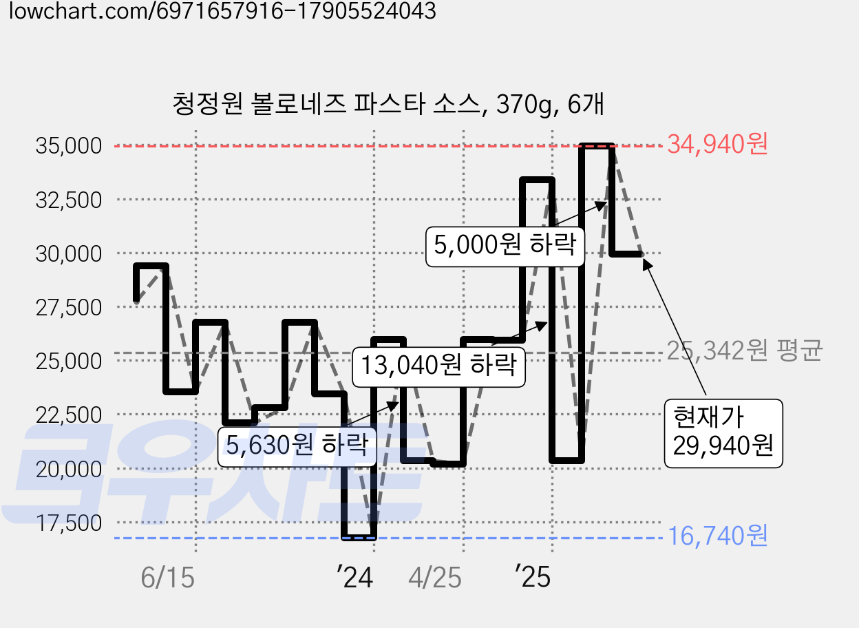 청정원 볼로네즈 파스타 소스, 370g, 6개 가격 변동 차트, 현재가 29,940원, 관측 최저가 16,740원