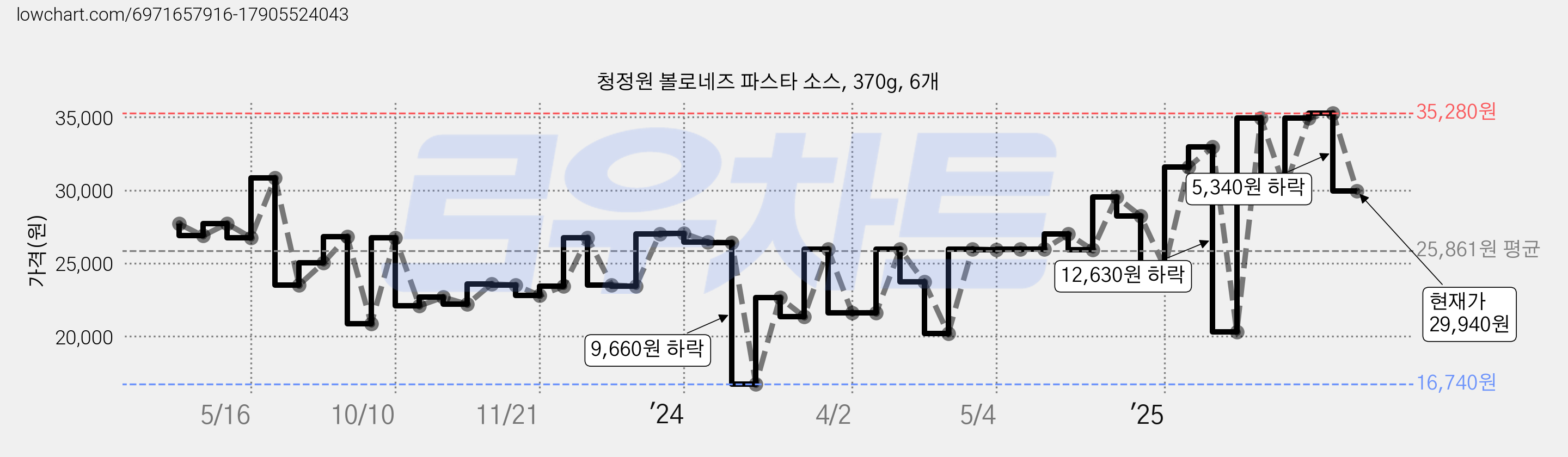 청정원 볼로네즈 파스타 소스, 370g, 6개 가격 변동 차트, 현재가 29,940원, 관측 최저가 16,740원