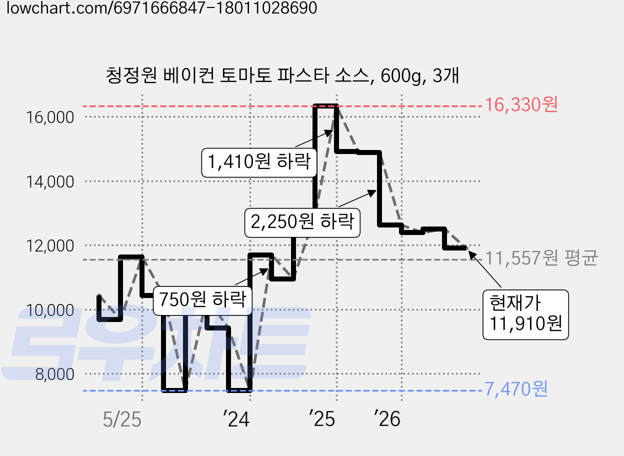 청정원 베이컨 토마토 파스타 소스, 600g, 3개 가격 변동 차트, 현재가 11,910원, 관측 최저가 7,470원