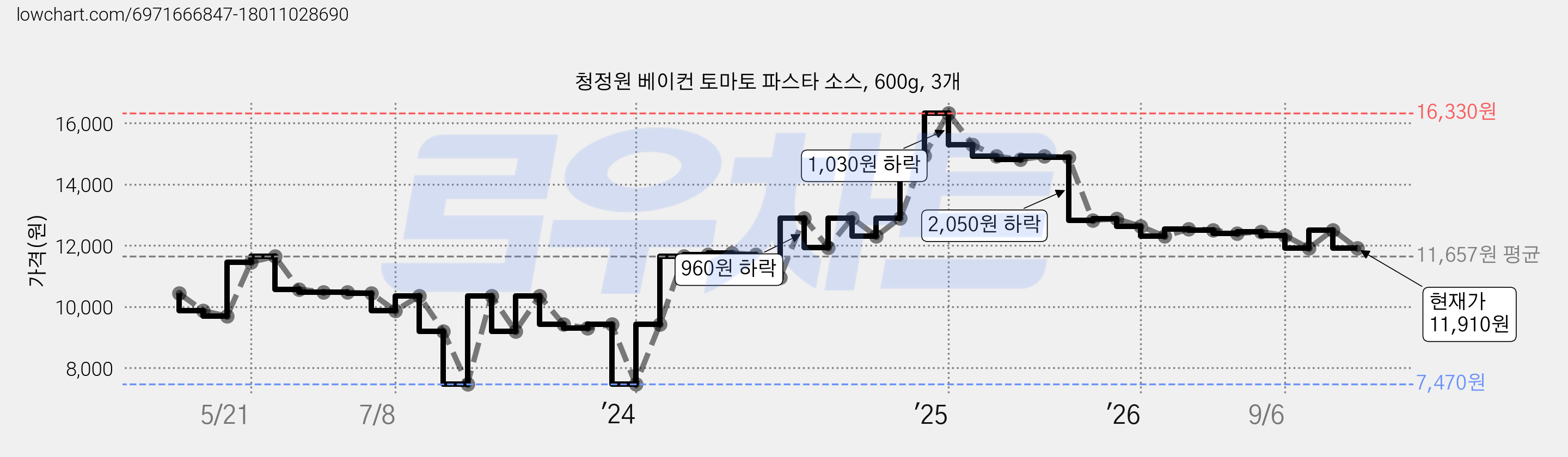 청정원 베이컨 토마토 파스타 소스, 600g, 3개 가격 변동 차트, 현재가 11,910원, 관측 최저가 7,470원