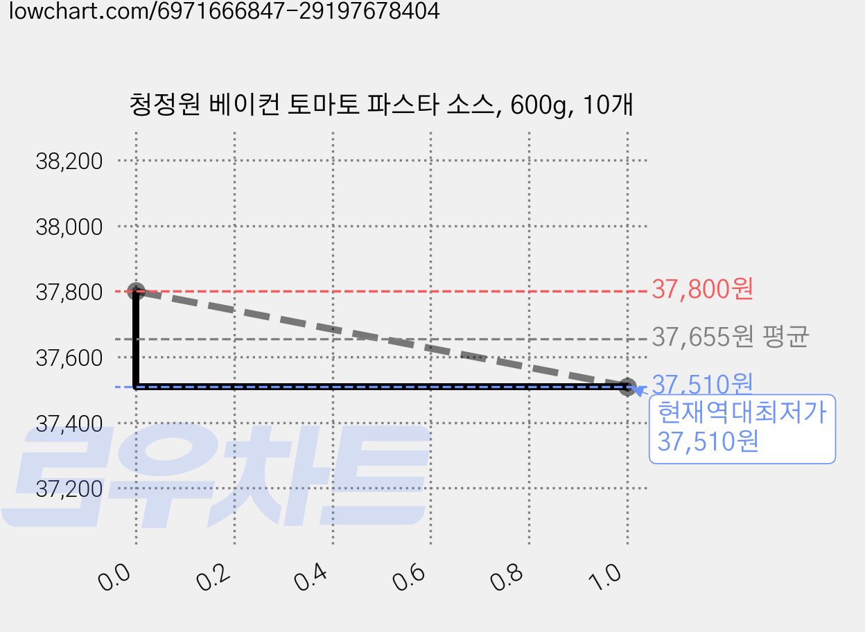 청정원 베이컨 토마토 파스타 소스, 600g, 10개 가격 변동 차트, 현재가 37,510원, 역대최저가