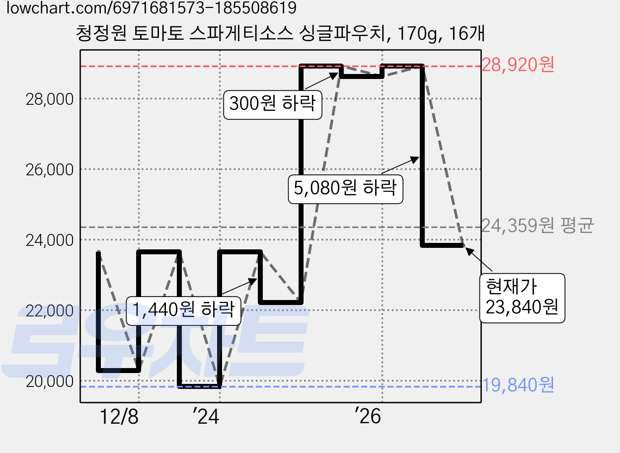 청정원 토마토 스파게티소스 싱글파우치, 170g, 16개 가격 변동 차트, 현재가 23,840원, 관측 최저가 19,840원