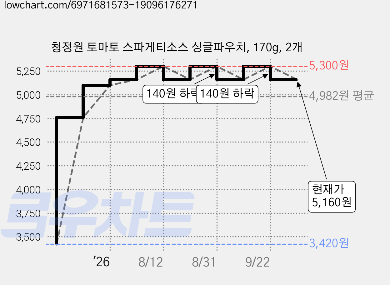청정원 토마토 스파게티소스 싱글파우치, 170g, 2개 가격 변동 차트, 현재가 5,160원, 관측 최저가 3,420원