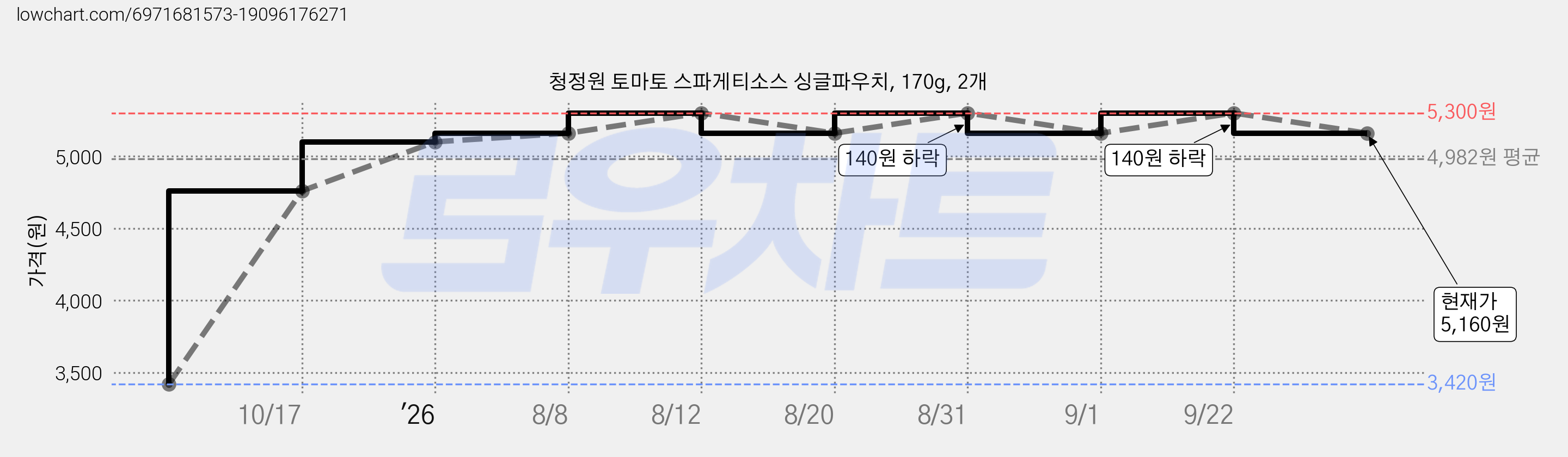 청정원 토마토 스파게티소스 싱글파우치, 170g, 2개 가격 변동 차트, 현재가 5,160원, 관측 최저가 3,420원