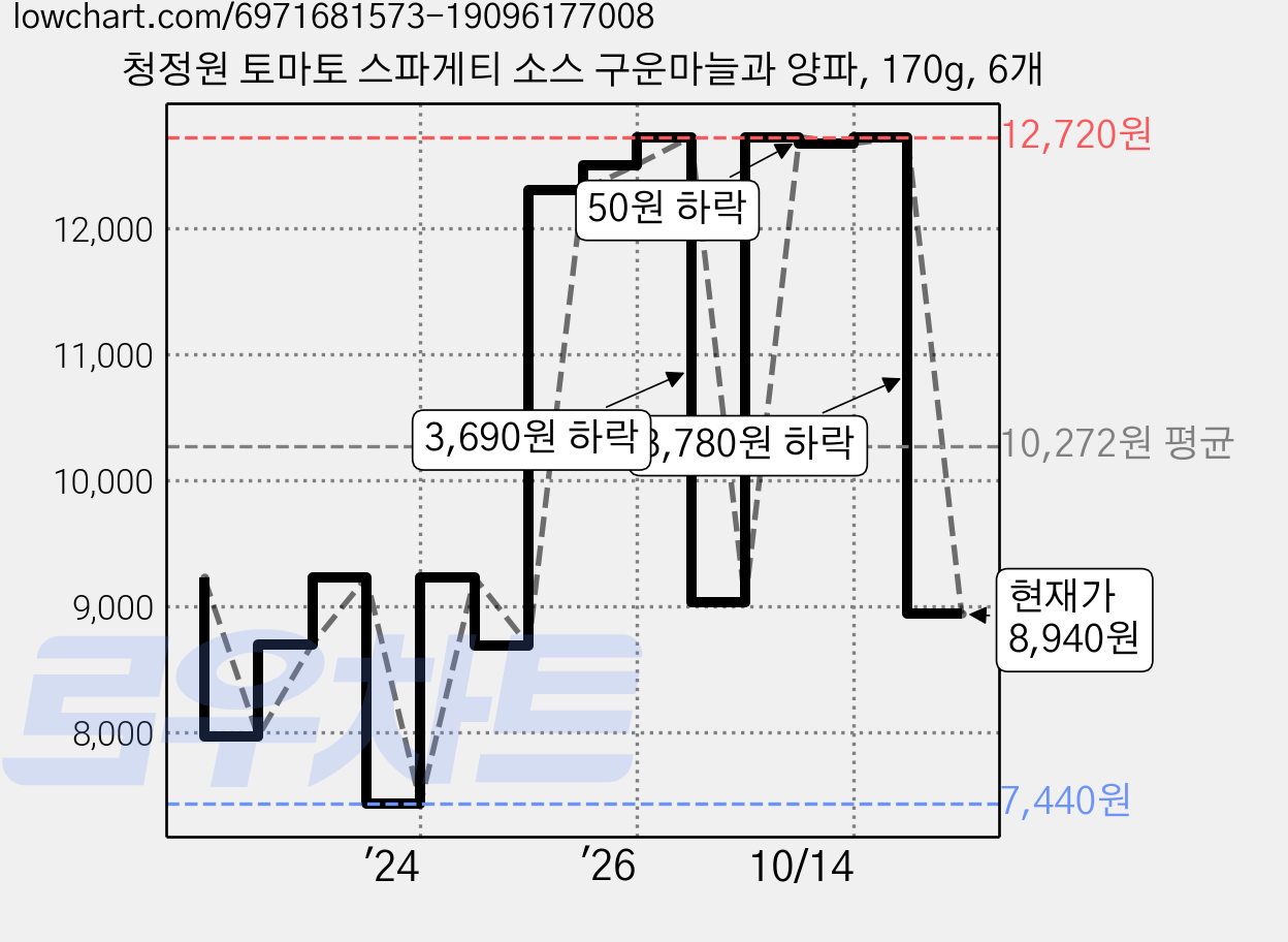 청정원 토마토 스파게티 소스 구운마늘과 양파, 170g, 6개 가격 변동 차트, 현재가 8,940원, 관측 최저가 7,440원
