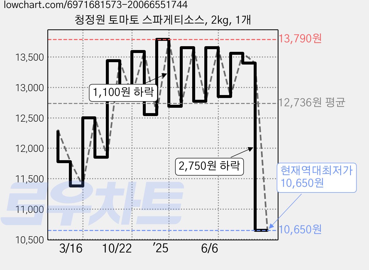 청정원 토마토 스파게티소스, 2kg, 1개 가격 변동 차트, 현재가 10,650원, 역대최저가
