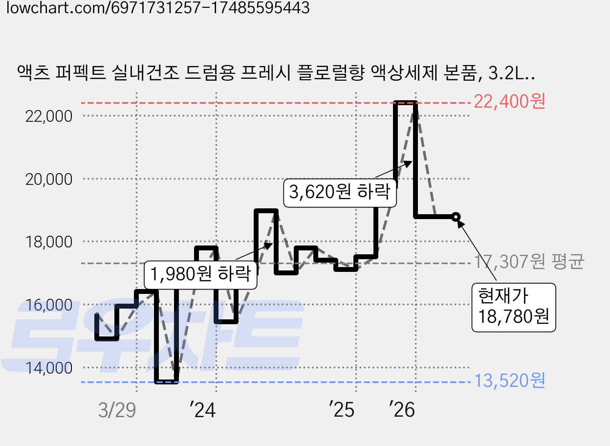 액츠 퍼펙트 실내건조 드럼용 프레시 플로럴향 액상세제 본품, 3.2L, 1개입, 2개 가격 변동 차트, 현재가 18,780원, 관측 최저가 13,520원