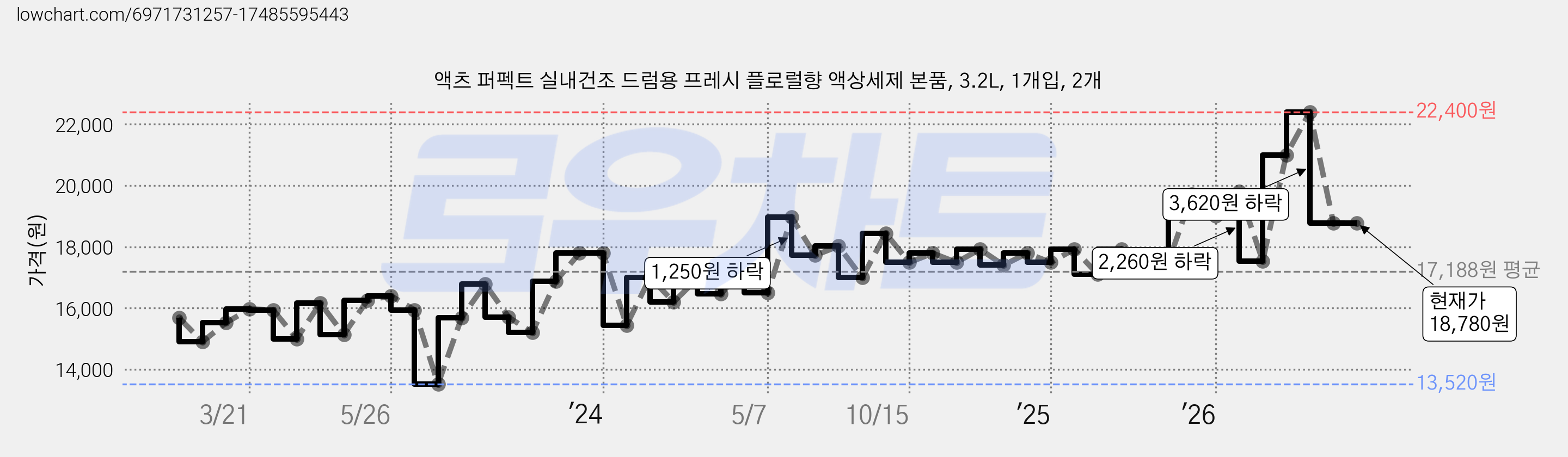 액츠 퍼펙트 실내건조 드럼용 프레시 플로럴향 액상세제 본품, 3.2L, 1개입, 2개 가격 변동 차트, 현재가 18,780원, 관측 최저가 13,520원