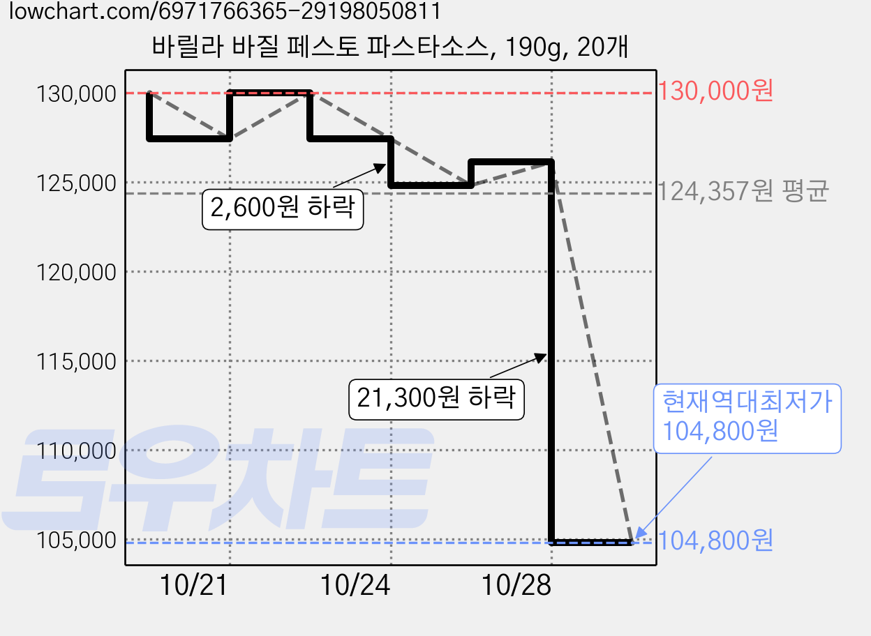 바릴라 바질 페스토 파스타소스, 190g, 20개 가격 변동 차트, 현재가 104,800원, 역대최저가