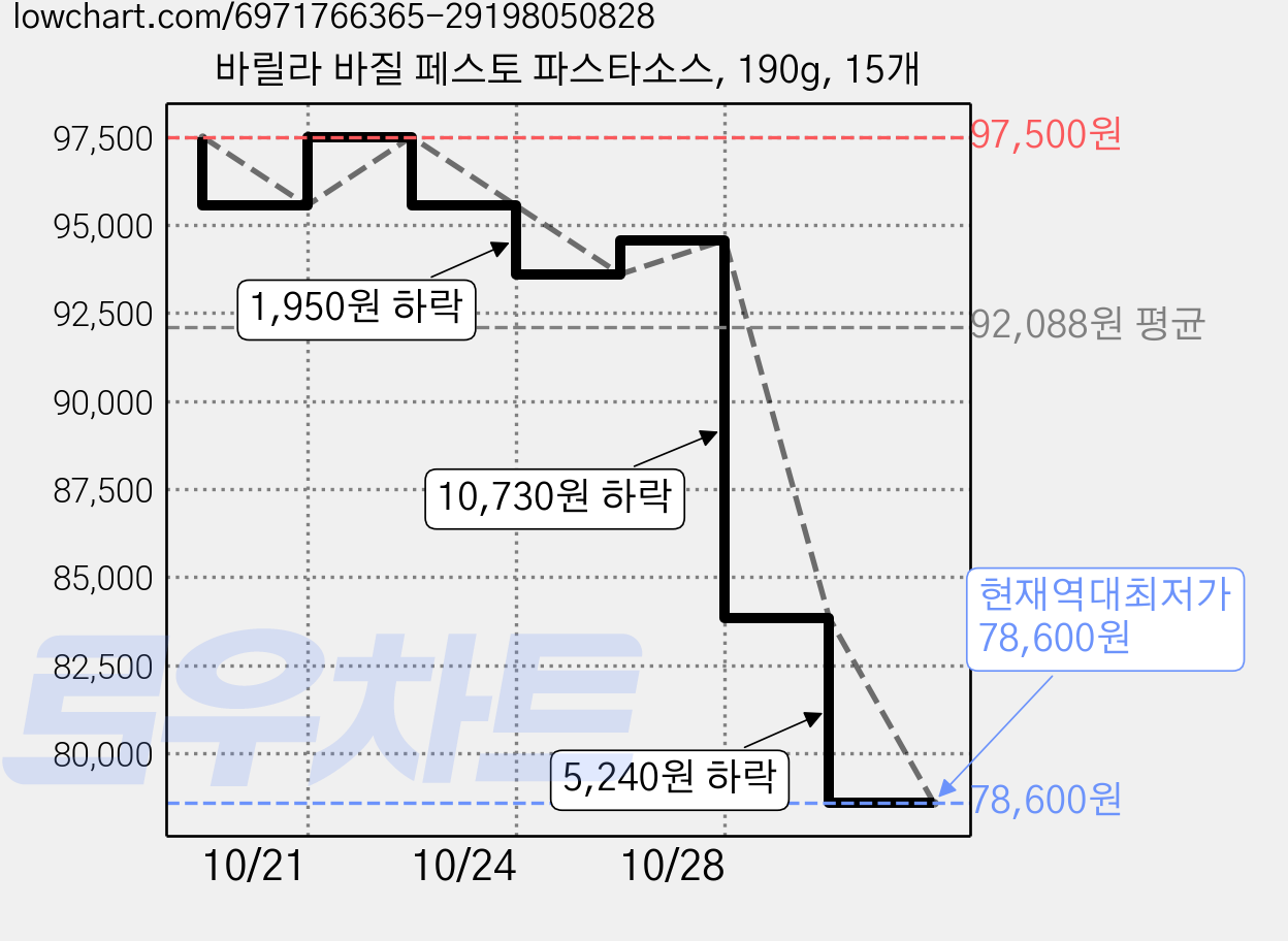 바릴라 바질 페스토 파스타소스, 190g, 15개 가격 변동 차트, 현재가 78,600원, 역대최저가