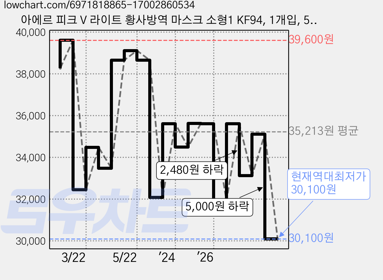 아에르 피크 V 라이트 황사방역 마스크 소형1 KF94, 1개입, 50개, 화이트 가격 변동 차트, 현재가 30,100원, 역대최저가