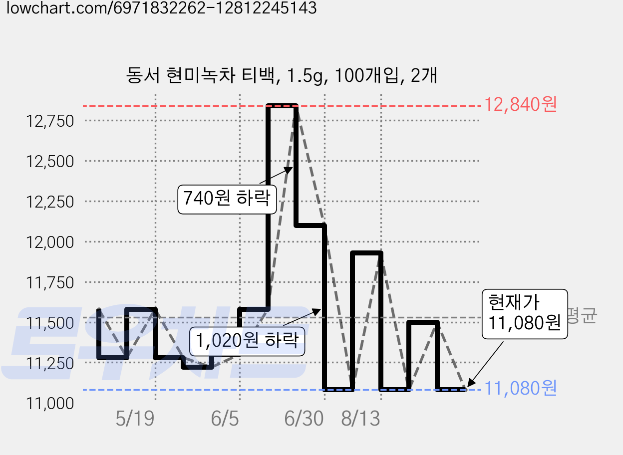 동서 현미녹차 티백, 1.5g, 100개입, 2개 가격 변동 차트, 현재가 11,080원, 관측 최저가 10,620원