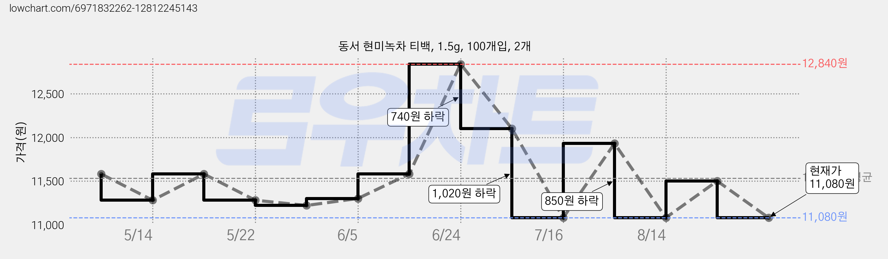 동서 현미녹차 티백, 1.5g, 100개입, 2개 가격 변동 차트, 현재가 11,080원, 관측 최저가 10,620원