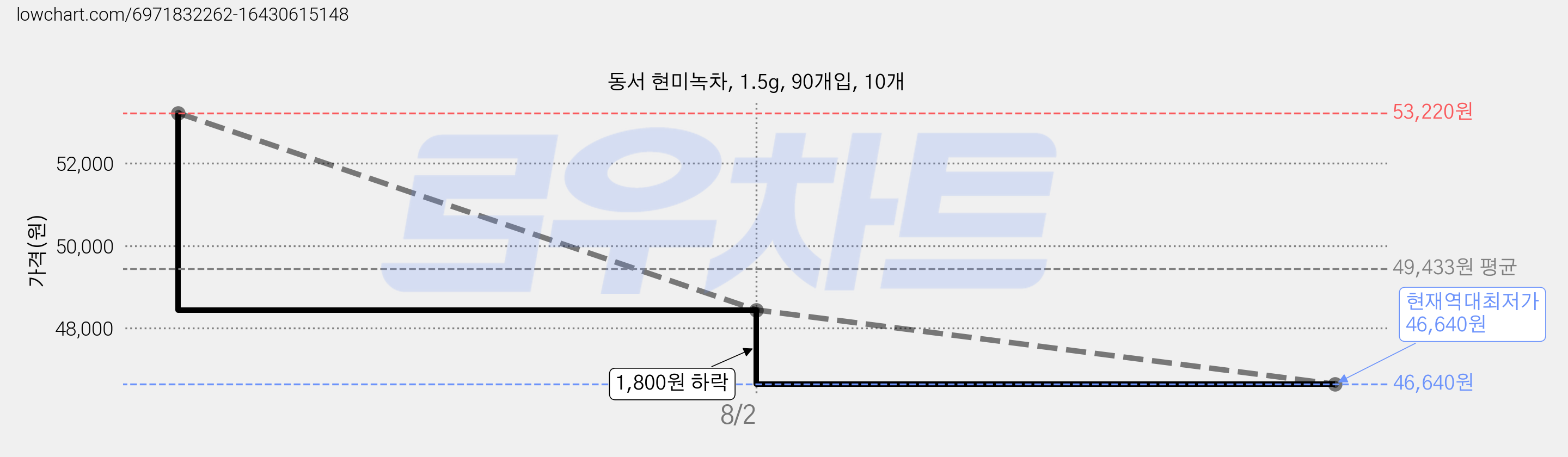 동서 현미녹차, 1.5g, 90개입, 10개 가격 변동 차트, 현재가 46,640원, 역대최저가