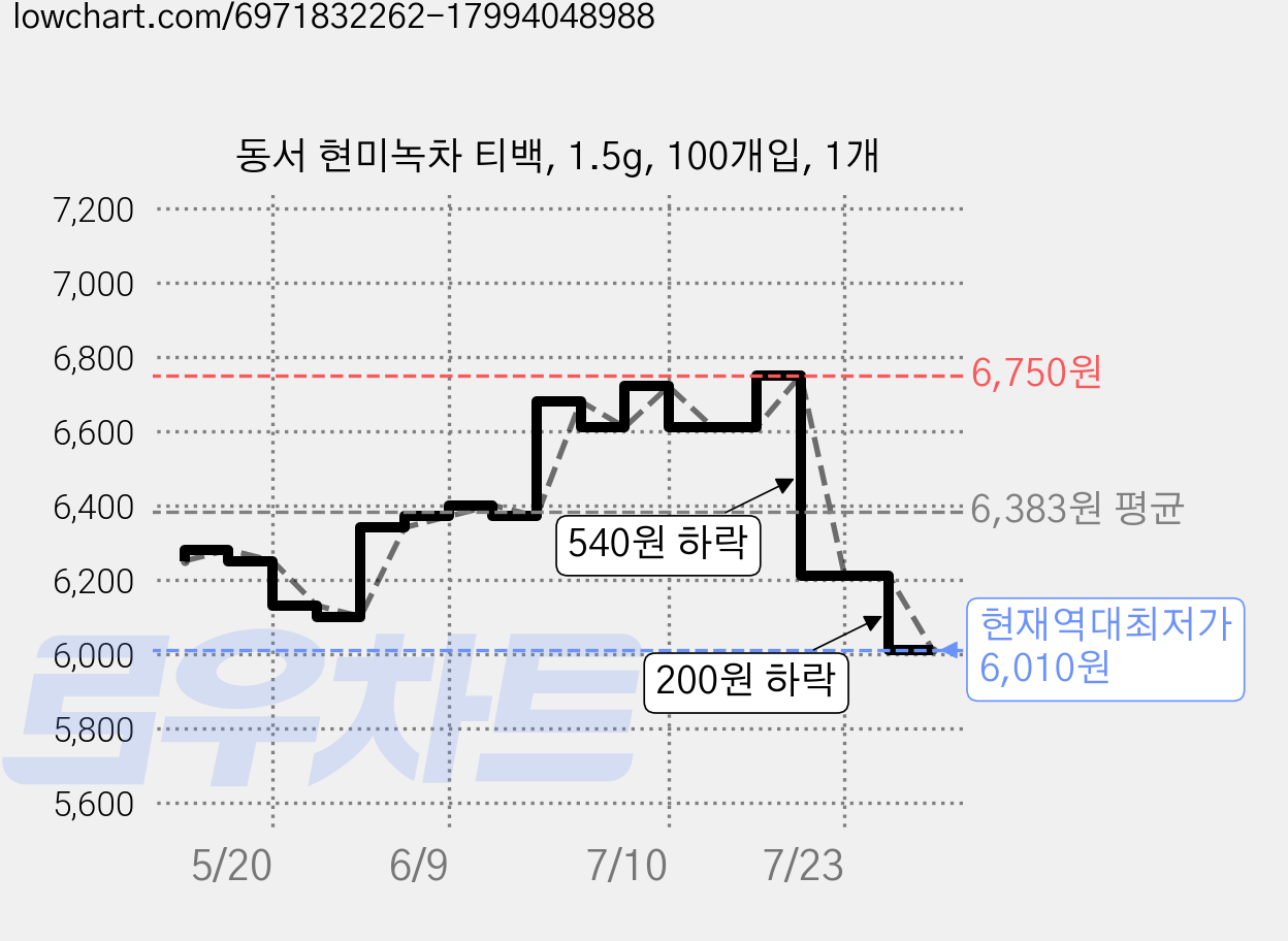 동서 현미녹차 티백, 1.5g, 100개입, 1개 가격 변동 차트, 현재가 6,010원, 역대최저가