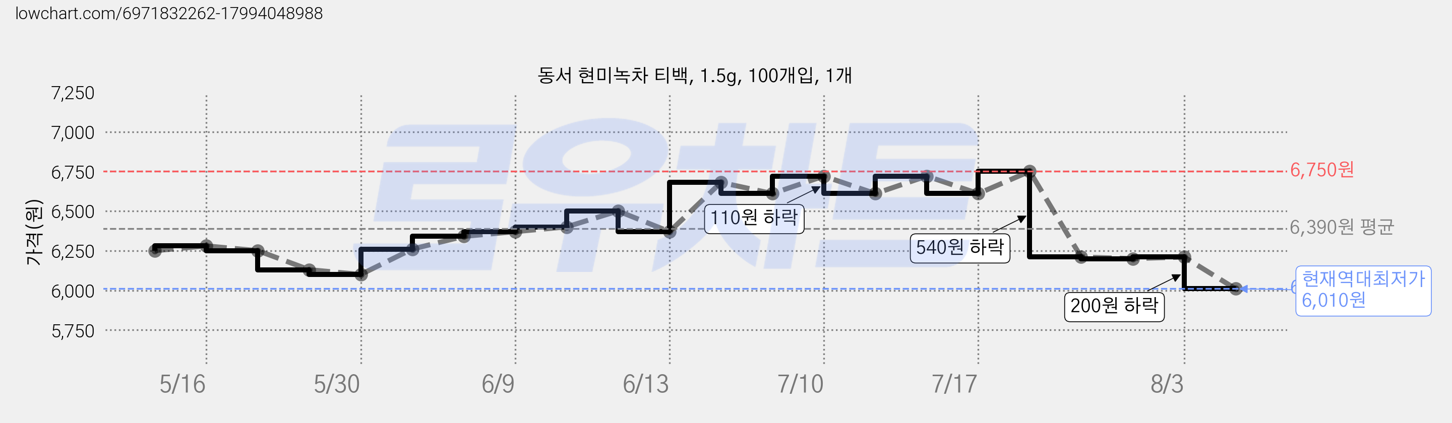 동서 현미녹차 티백, 1.5g, 100개입, 1개 가격 변동 차트, 현재가 6,010원, 역대최저가