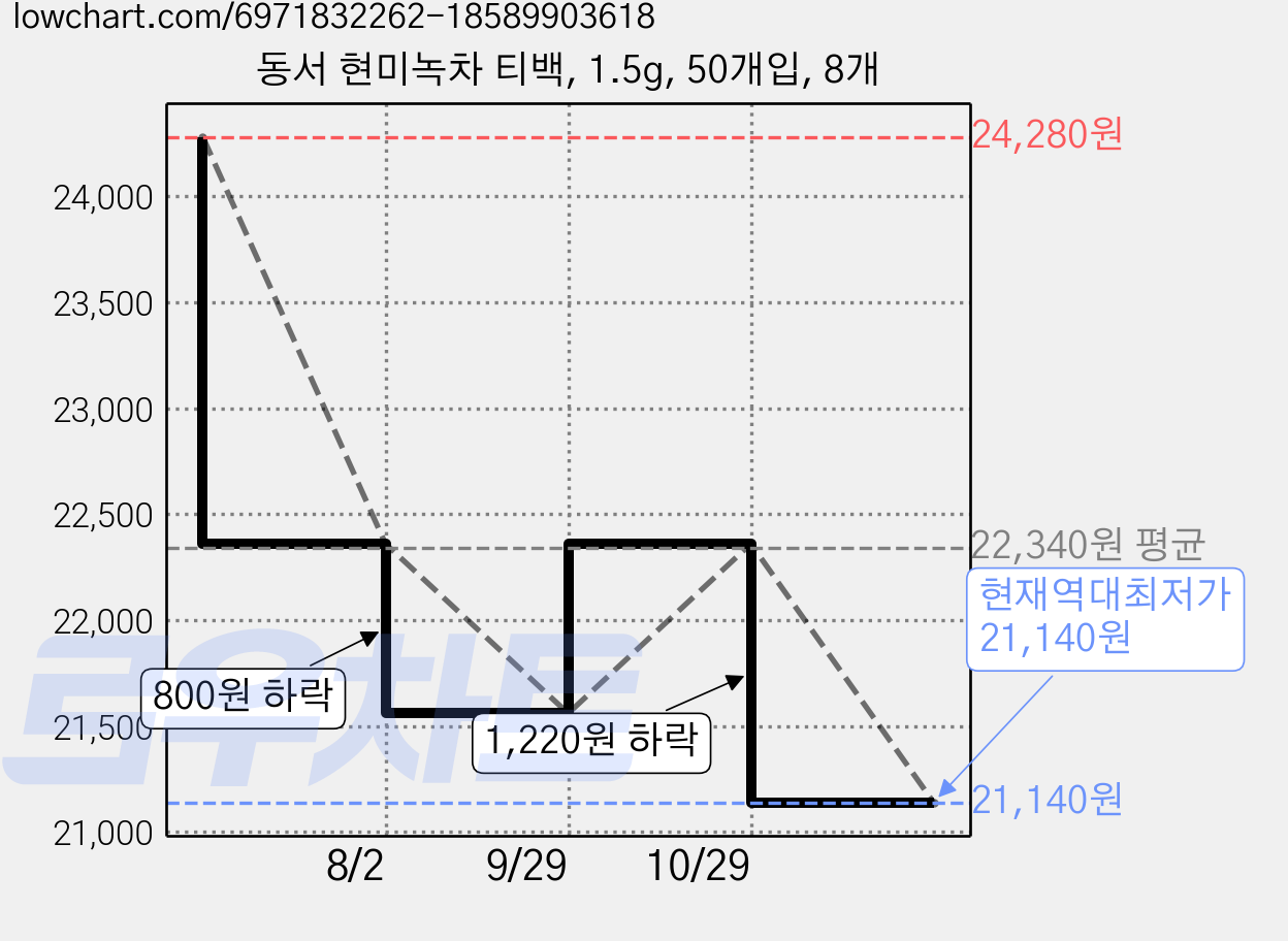 동서 현미녹차 티백, 1.5g, 50개입, 8개 가격 변동 차트, 현재가 21,140원, 역대최저가