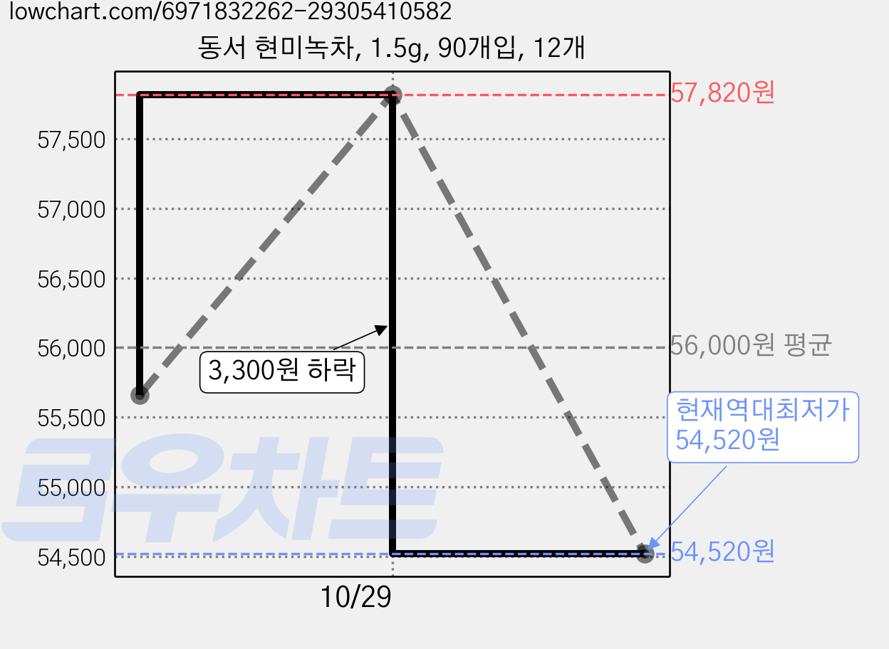 동서 현미녹차, 1.5g, 90개입, 12개 가격 변동 차트, 현재가 54,520원, 역대최저가