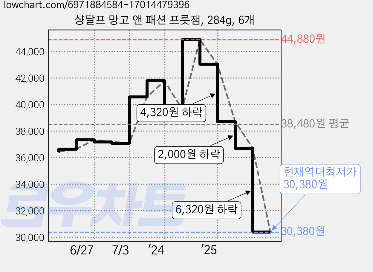 샹달프 망고 앤 패션 프룻잼, 284g, 6개 가격 변동 차트, 현재가 30,380원, 역대최저가