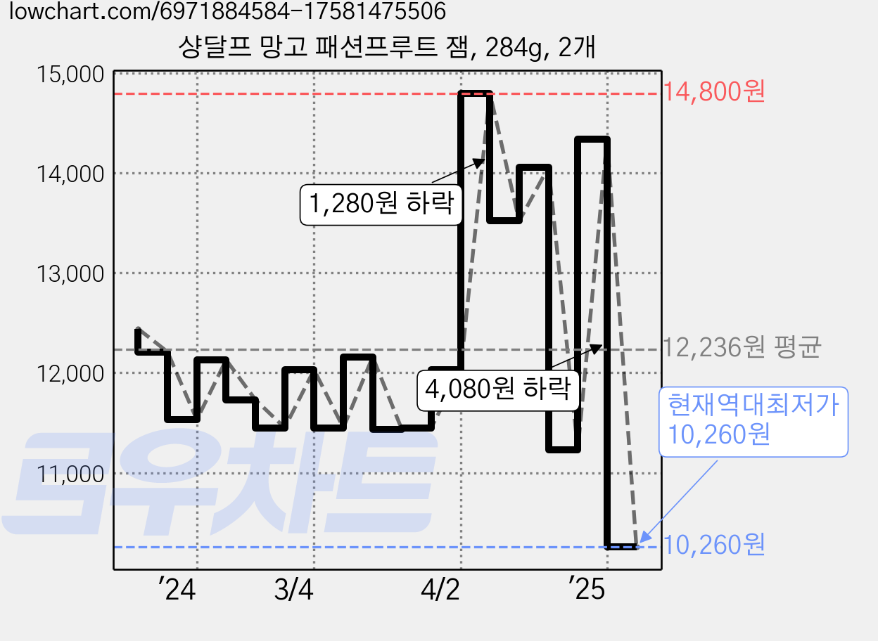 샹달프 망고 패션프루트 잼, 284g, 2개 가격 변동 차트, 현재가 10,260원, 역대최저가