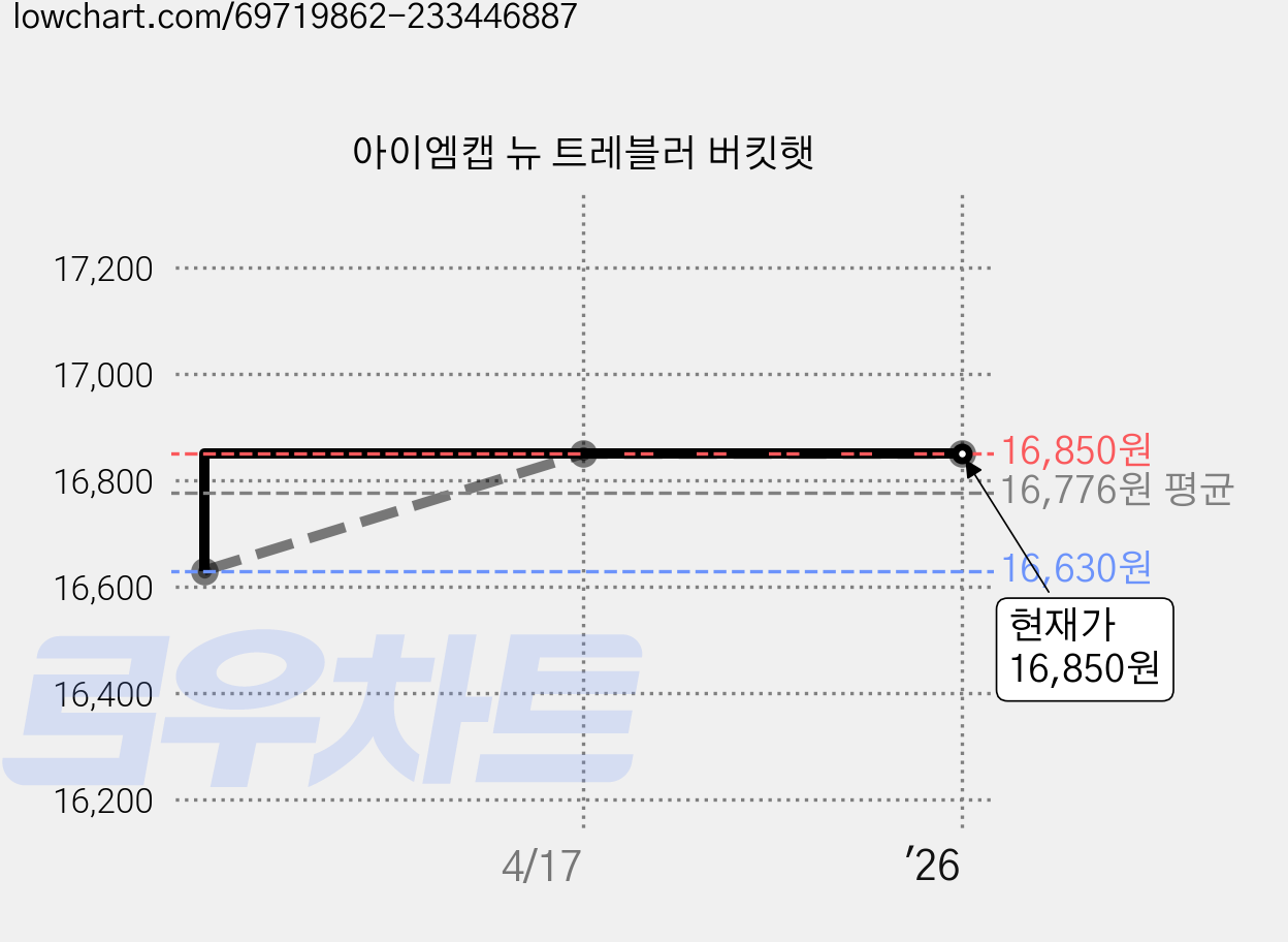 아이엠캡 뉴 트레블러 버킷햇 가격 변동 차트, 현재가 16,850원, 역대최저가