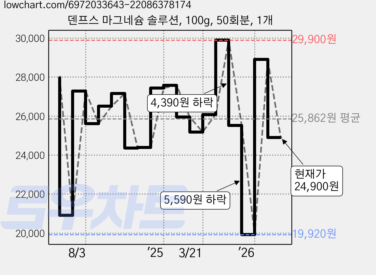 덴프스 마그네슘 솔루션, 100g, 50회분, 1개 가격 변동 차트, 현재가 24,900원, 관측 최저가 19,920원