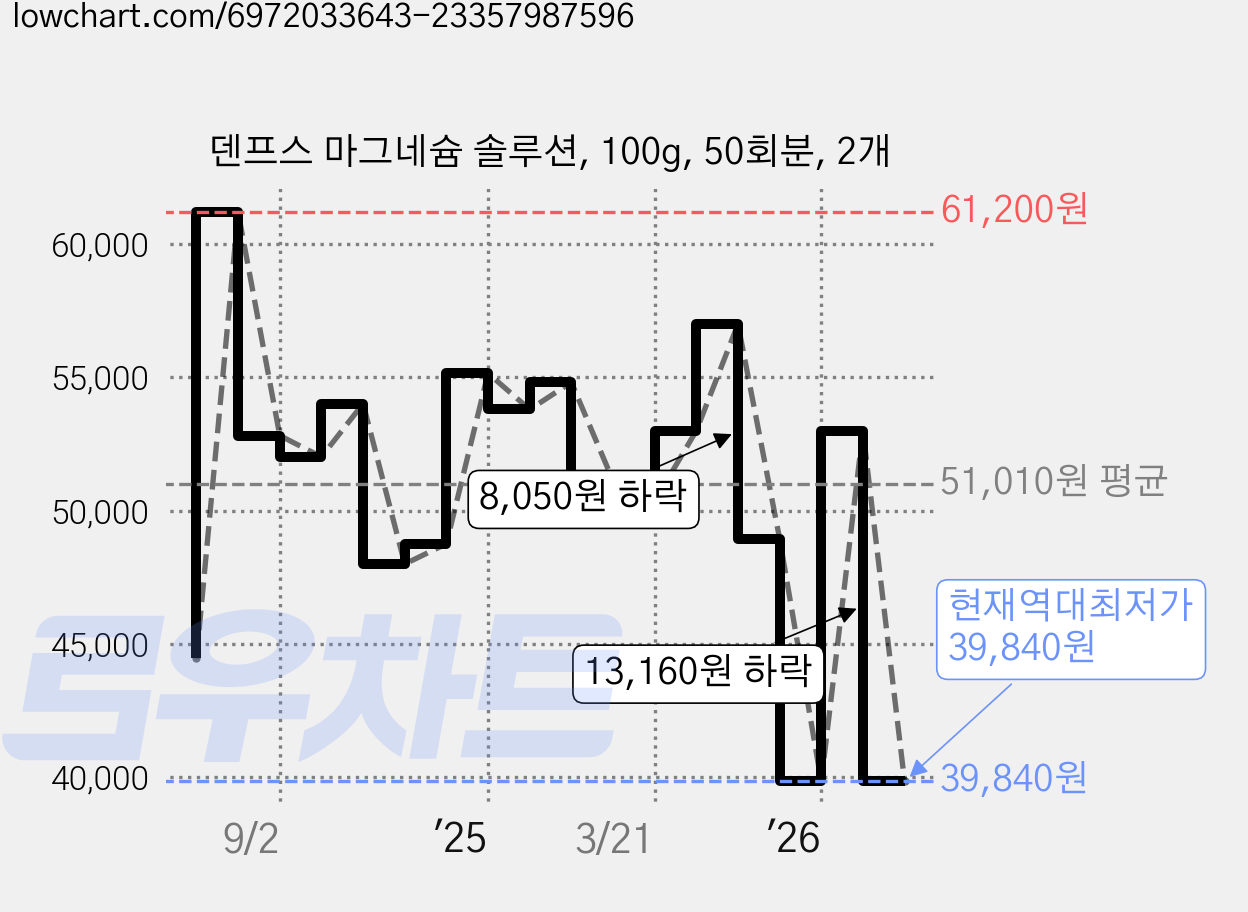 덴프스 마그네슘 솔루션, 100g, 50회분, 2개 가격 변동 차트, 현재가 39,840원, 역대최저가