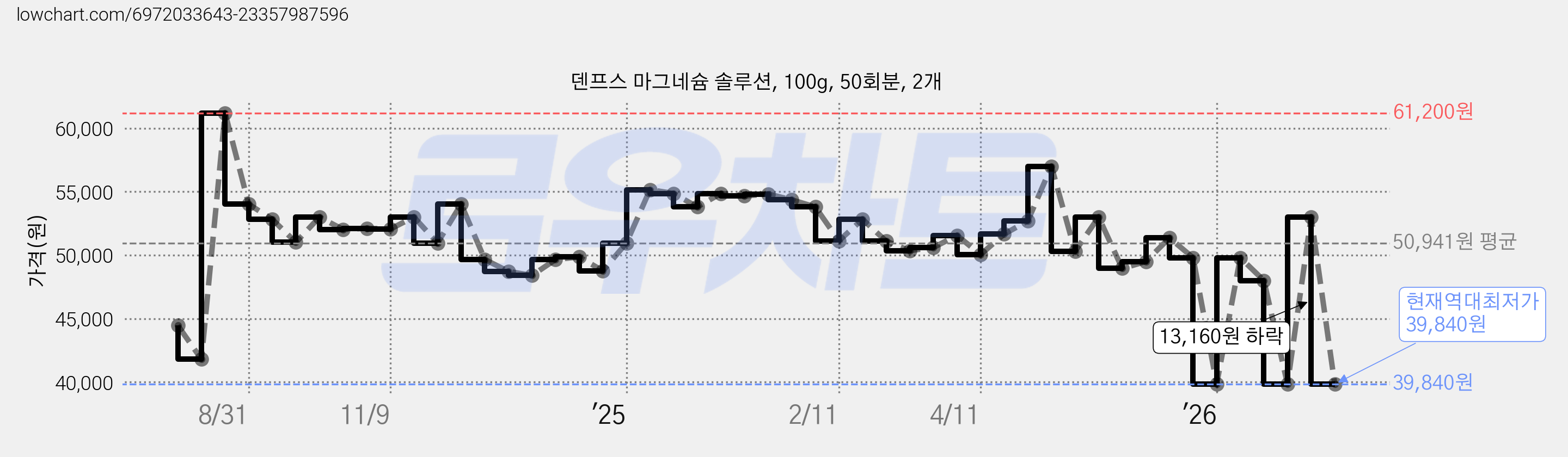 덴프스 마그네슘 솔루션, 100g, 50회분, 2개 가격 변동 차트, 현재가 39,840원, 역대최저가