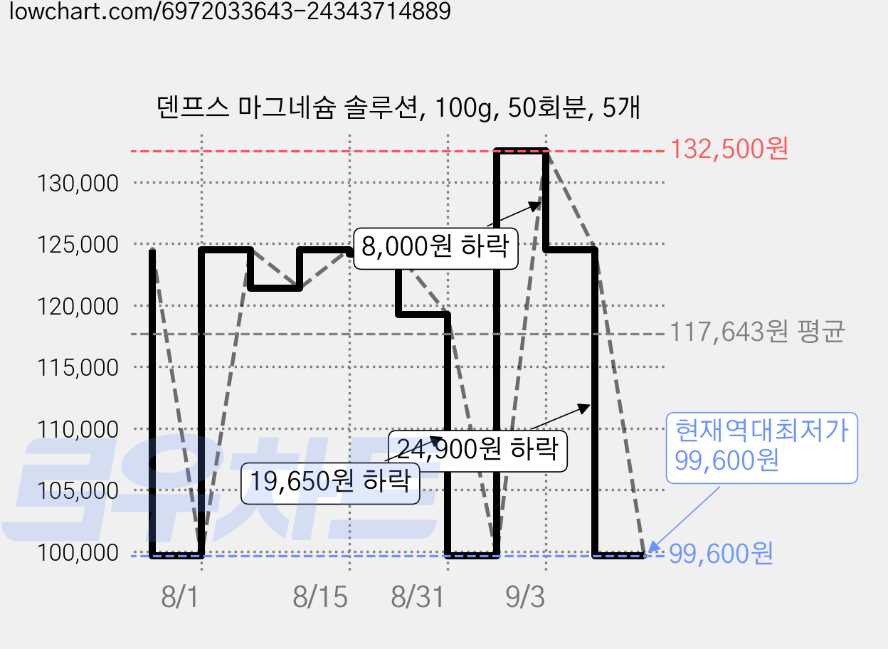 덴프스 마그네슘 솔루션, 100g, 50회분, 5개 가격 변동 차트, 현재가 99,600원, 역대최저가