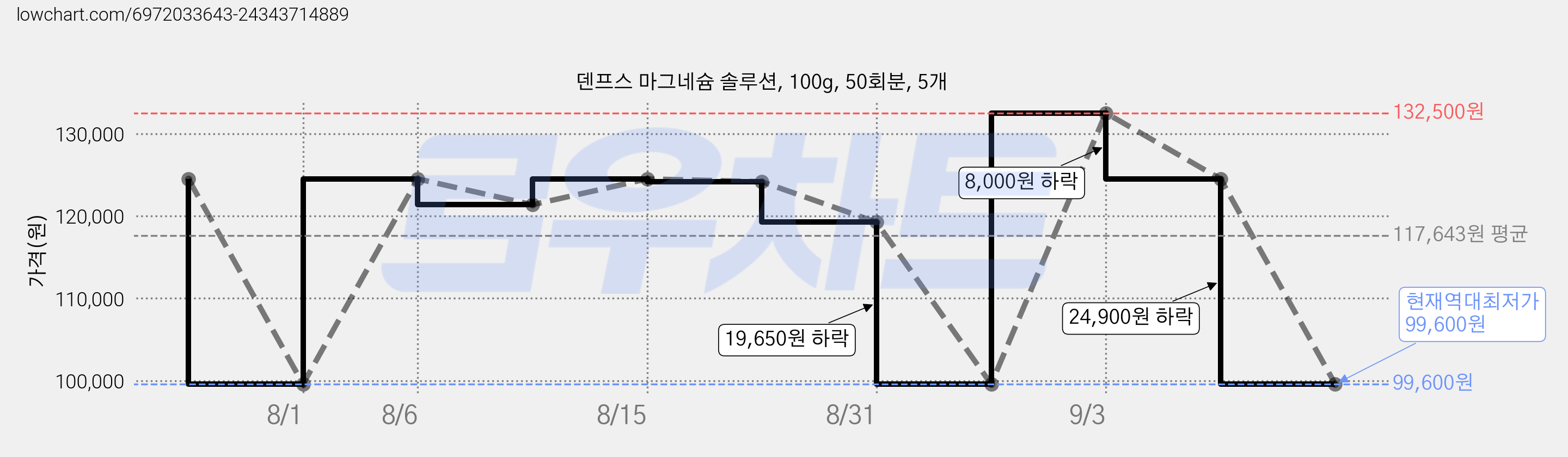 덴프스 마그네슘 솔루션, 100g, 50회분, 5개 가격 변동 차트, 현재가 99,600원, 역대최저가
