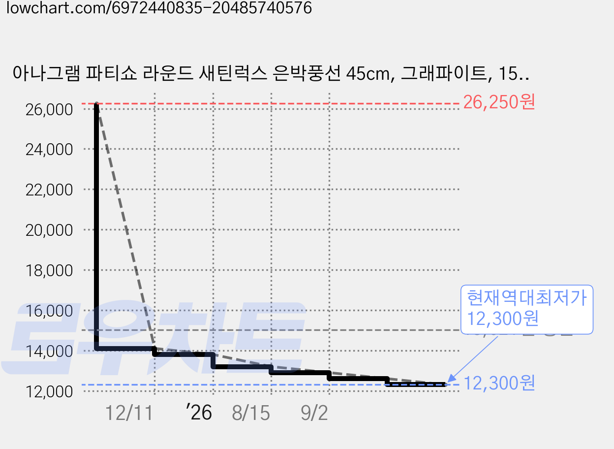 아나그램 파티쇼 라운드 새틴럭스 은박풍선 45cm, 그래파이트, 15개 가격 변동 차트, 현재가 12,300원, 역대최저가
