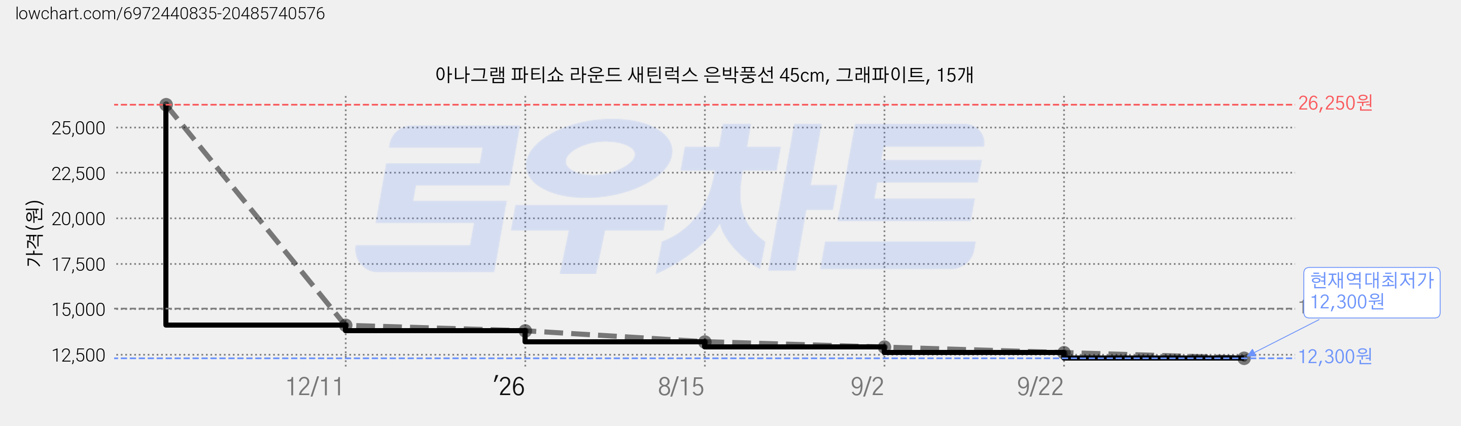 아나그램 파티쇼 라운드 새틴럭스 은박풍선 45cm, 그래파이트, 15개 가격 변동 차트, 현재가 12,300원, 역대최저가