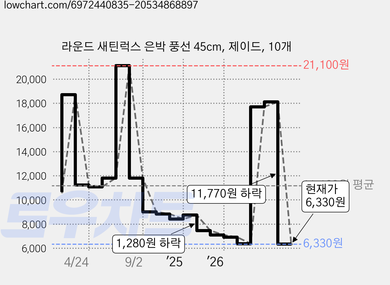 라운드 새틴럭스 은박 풍선 45cm, 제이드, 10개 가격 변동 차트, 현재가 6,330원, 관측 최저가 6,190원