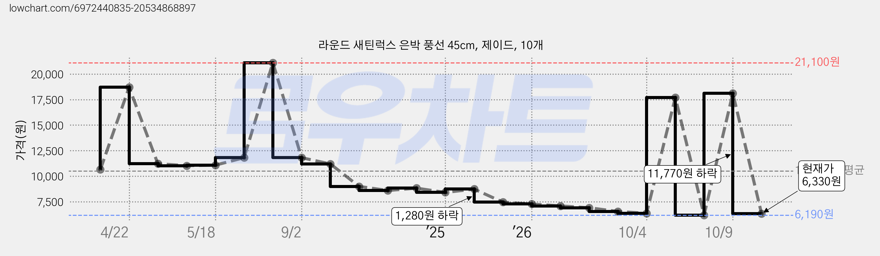 라운드 새틴럭스 은박 풍선 45cm, 제이드, 10개 가격 변동 차트, 현재가 6,330원, 관측 최저가 6,190원